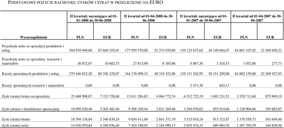 675,65 36 149 684,47 84 801 107,02 22 369 650,22 Przychody netto ze sprzedaży towarów i materiałów 36 872,07 10 602,73 27 813,90 8 185,86 5 867,30 1 524,53 1 052,86 277,73 Koszty sprzedanych