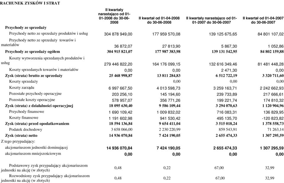 5 867,30 1 052,86 Przychody ze sprzedaży ogółem 304 915 821,07 177 987 383,98 139 131 542,95 84 802 159,88 Koszty wytworzenia sprzedanych produktów i usług 279 446 822,20 164 176 099,15 132 616