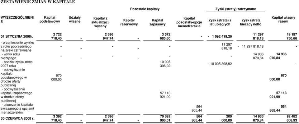przeniesienie wyniku z roku poprzedniego na zyski zatrzymane wynik roku bieżącego podział zysku netto 2007 roku podwyższenie kapitału podstawowego w drodze oferty publicznej podwyższenie kapitału