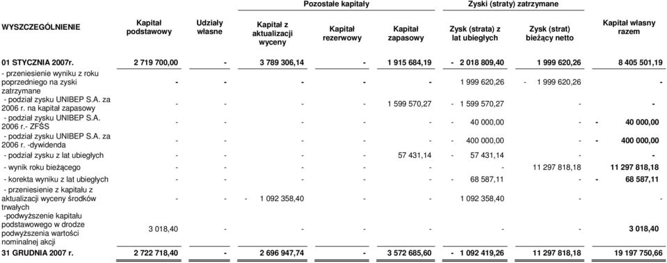 2 719 700,00 3 789 306,14 1 915 684,19 2 018 809,40 1 999 620,26 8 405 501,19 przeniesienie wyniku z roku poprzedniego na zyski 1 999 620,26 1 999 620,26 zatrzymane podział zysku UNIBEP S.A.