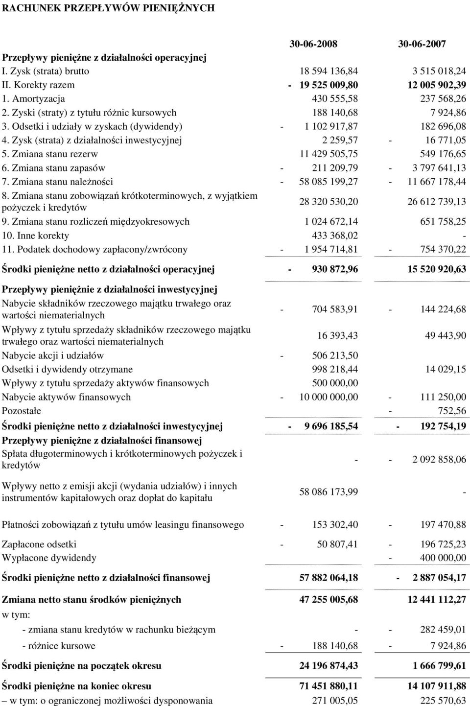 Zysk (strata) z działalności inwestycyjnej 2 259,57 16 771,05 5. Zmiana stanu rezerw 11 429 505,75 549 176,65 6. Zmiana stanu zapasów 211 209,79 3 797 641,13 7.