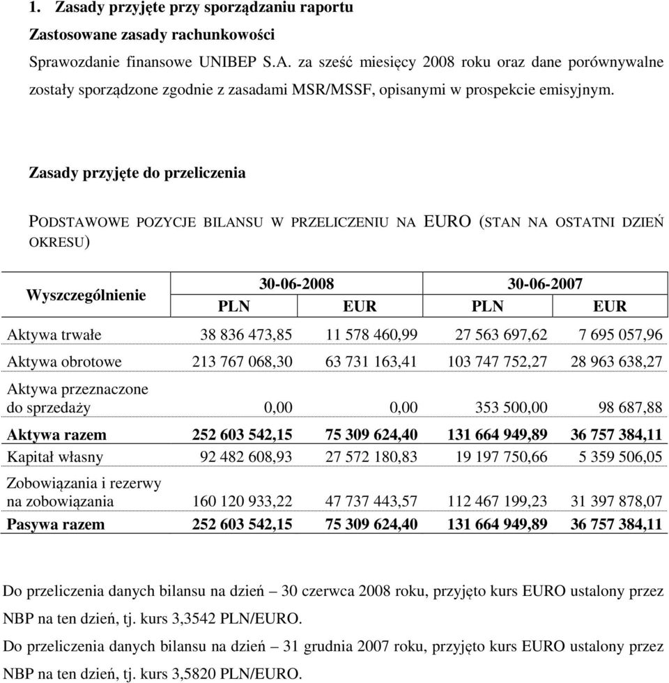 Zasady przyjęte do przeliczenia PODSTAWOWE POZYCJE BILANSU W PRZELICZENIU NA EURO (STAN NA OSTATNI DZIEŃ OKRESU) Wyszczególnienie 30062008 30062007 PLN EUR PLN EUR Aktywa trwałe 38 836 473,85 11 578