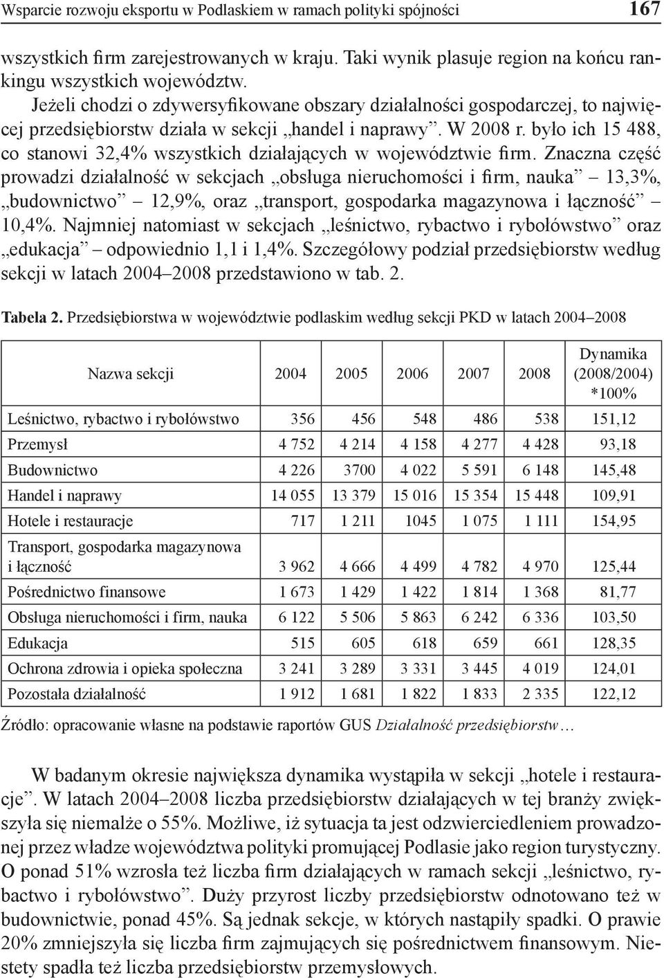 było ich 15 488, co stanowi 32,4% wszystkich działających w województwie firm.