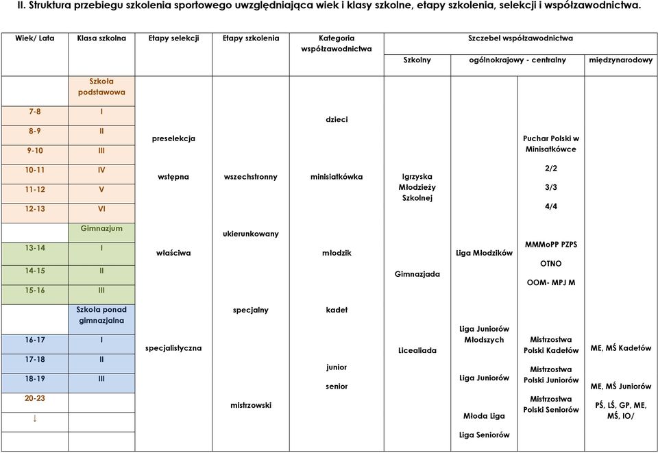 preselekcja dzieci Puchar Polski w Minisatkówce 10-11 IV 11-12 V 12-13 VI wstępna wszechstronny minisiatkówka Igrzyska Młodzieży Szkolnej 2/2 3/3 4/4 Gimnazjum 13-14 I 14-15 II 15-16 III właściwa