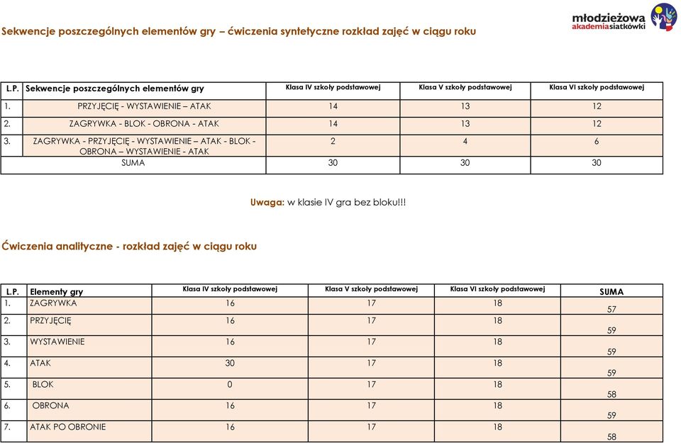 ZAGRYWKA - BLOK - OBRONA - ATAK 14 13 12 3. ZAGRYWKA - PRZYJĘCIĘ - WYSTAWIENIE ATAK - BLOK - 2 4 6 OBRONA WYSTAWIENIE - ATAK SUMA 30 30 30 Uwaga: w klasie IV gra bez bloku!