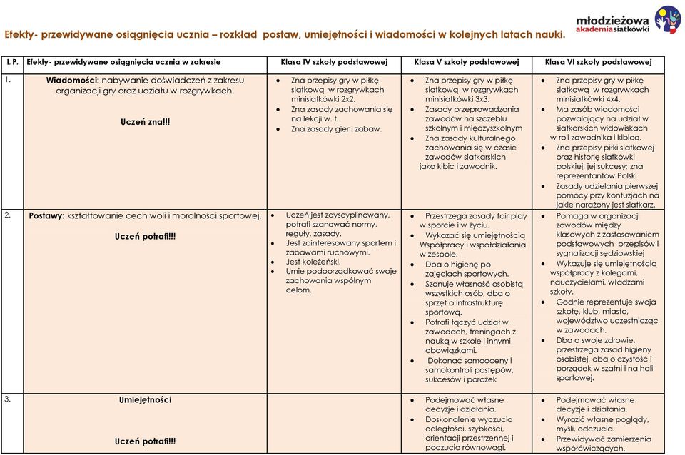 Wiadomości: nabywanie doświadczeń z zakresu organizacji gry oraz udziału w rozgrywkach. Uczeń zna!!! 2. Postawy: kształtowanie cech woli i moralności sportowej. Uczeń potrafi!