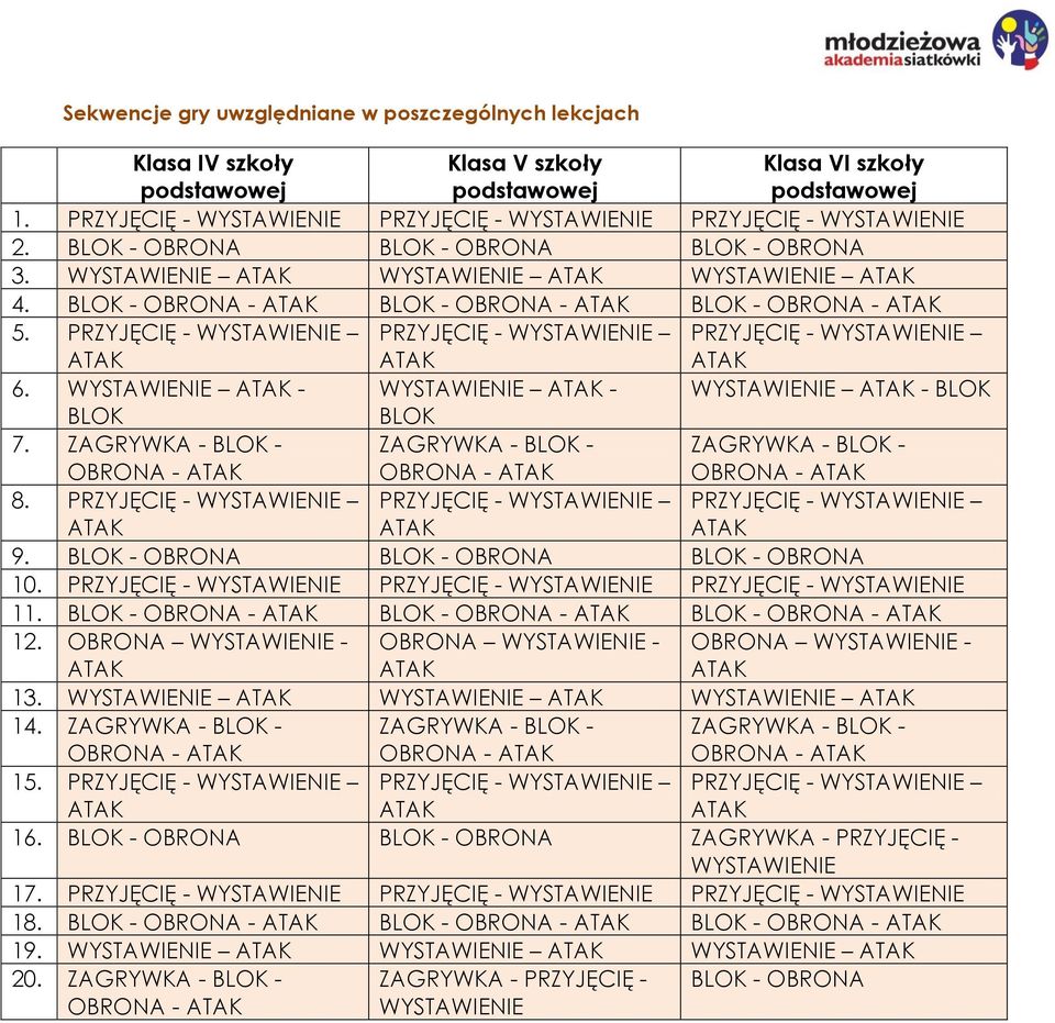 BLOK - OBRONA - ATAK BLOK - OBRONA - ATAK BLOK - OBRONA - ATAK 5. PRZYJĘCIĘ - WYSTAWIENIE ATAK PRZYJĘCIĘ - WYSTAWIENIE ATAK PRZYJĘCIĘ - WYSTAWIENIE ATAK 6.