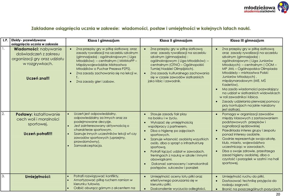 !! Klasa I gimnazjum Klasa II gimnazjum Klasa III gimnazjum Zna przepisy gry w piłkę siatkową oraz zasady rywalizacji na szczeblu szkolnym (gimnazjada) ; ogólnokrajowym ( Liga Młodzików); centralnym