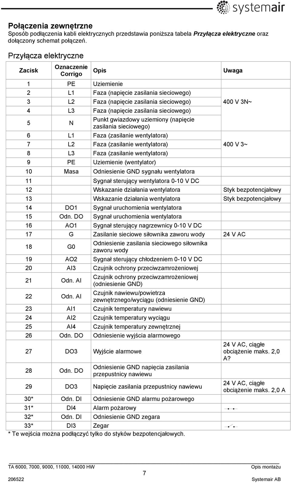Uwaga 3 L2 Faza (napięcie zasilania sieciowego) 400 V 3N~ 4 L3 Faza (napięcie zasilania sieciowego) 5 N Punkt gwiazdowy uziemiony (napięcie zasilania sieciowego) 6 L1 Faza (zasilanie wentylatora) 7