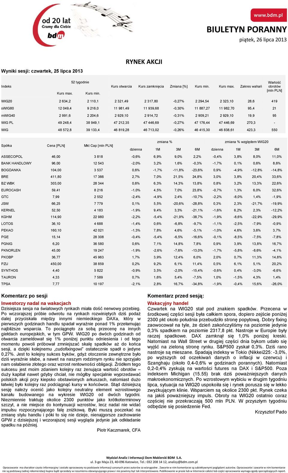 Zakres wahań Wartość obrotów [mln PLN] WIG20 2 634,2 2 110,1 2 321,49 2 317,80-0,27% 2 294,54 2 323,10 28,6 419 swig80 12 049,4 9 216,0 11 981,49 11 939,68-0,30% 11 887,27 11 982,70 95,4 21 mwig40 2