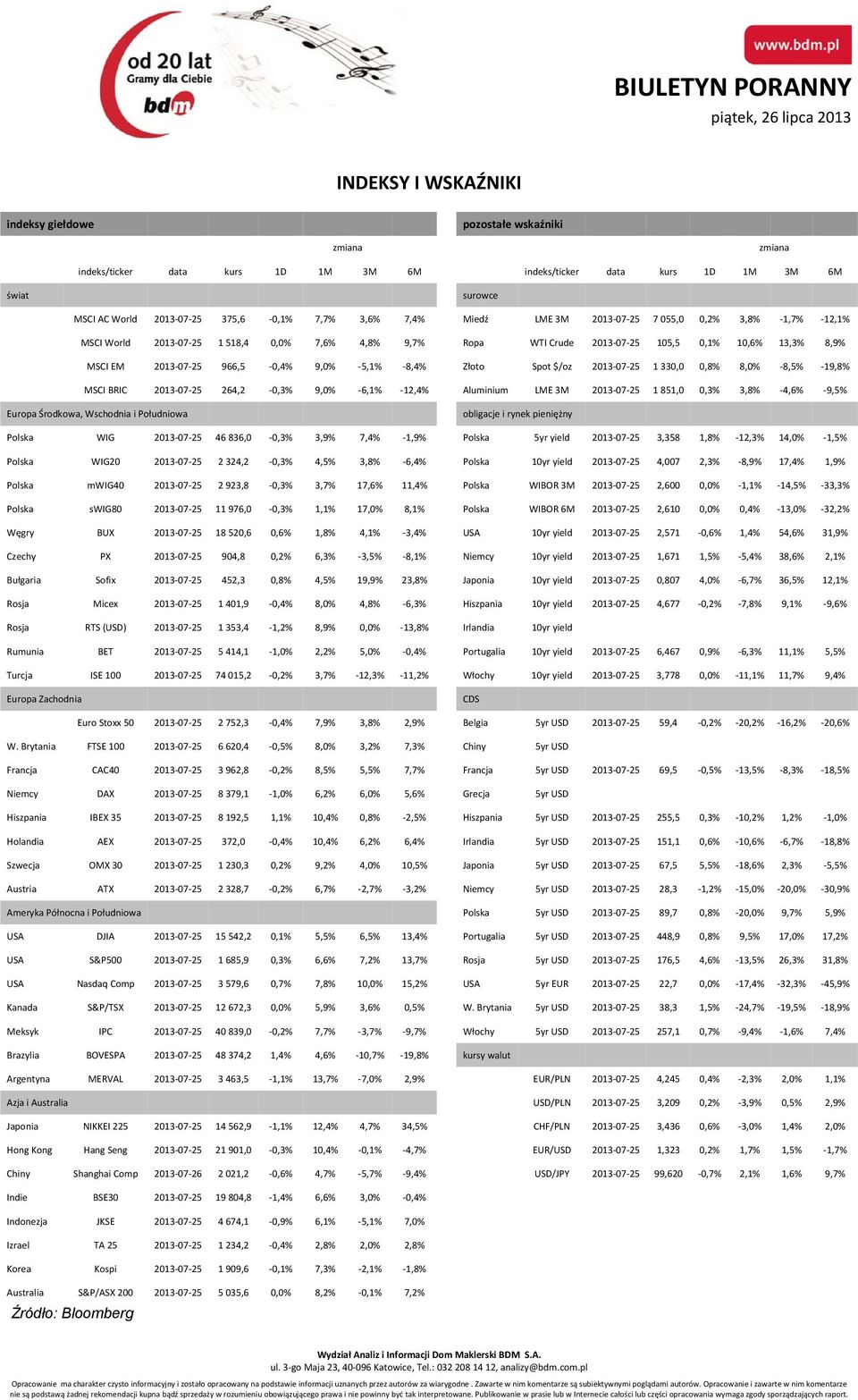 9,0% 5,1% 8,4% Złoto Spot $/oz 2013 07 25 1 330,0 0,8% 8,0% 8,5% 19,8% MSCI BRIC 2013 07 25 264,2 0,3% 9,0% 6,1% 12,4% Aluminium LME 3M 2013 07 25 1 851,0 0,3% 3,8% 4,6% 9,5% Europa Środkowa,