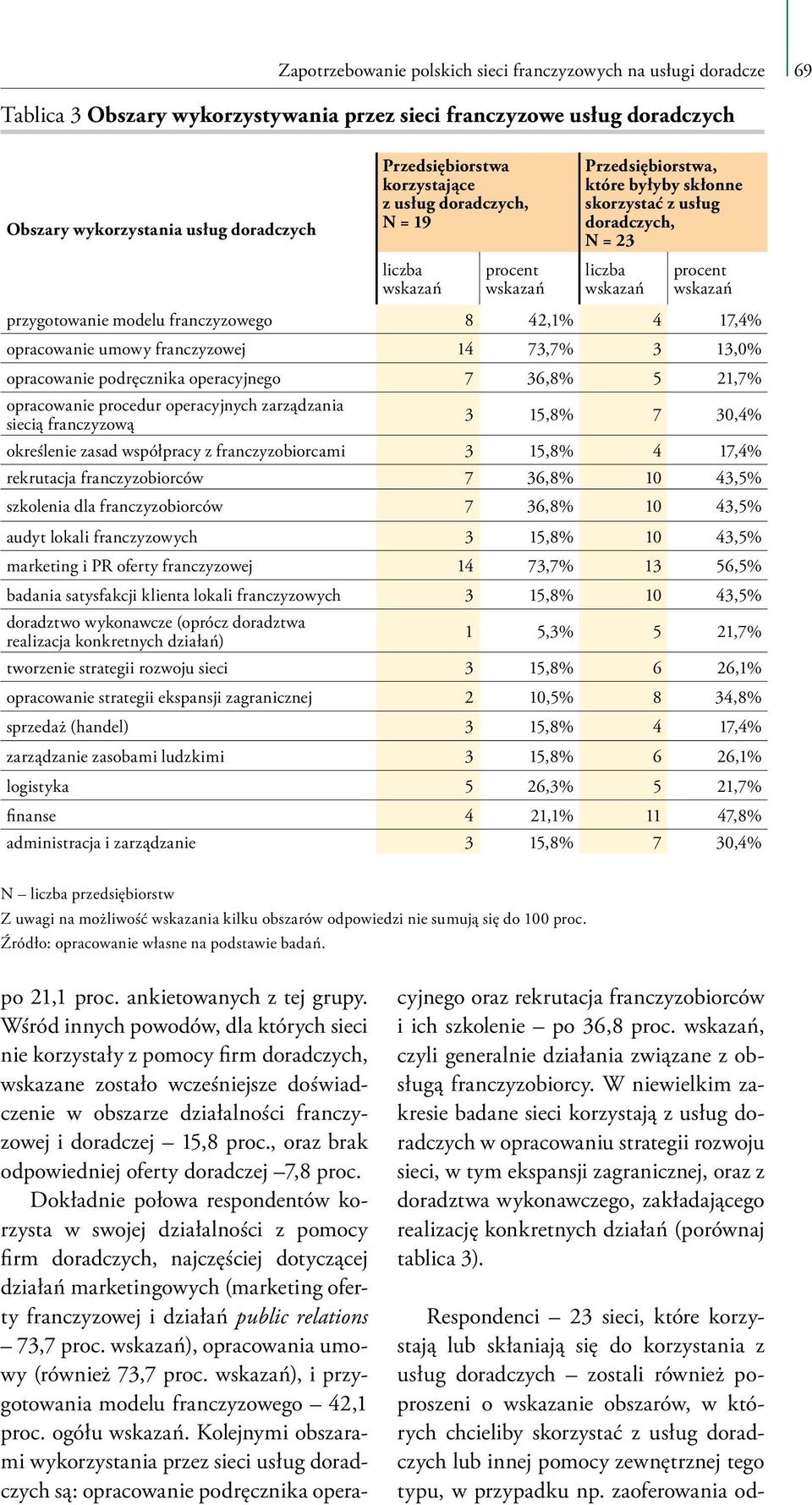 opracowanie umowy franczyzowej 14 73,7% 3 13,0% opracowanie podręcznika operacyjnego 7 36,8% 5 21,7% opracowanie procedur operacyjnych zarządzania siecią franczyzową 3 15,8% 7 30,4% określenie zasad