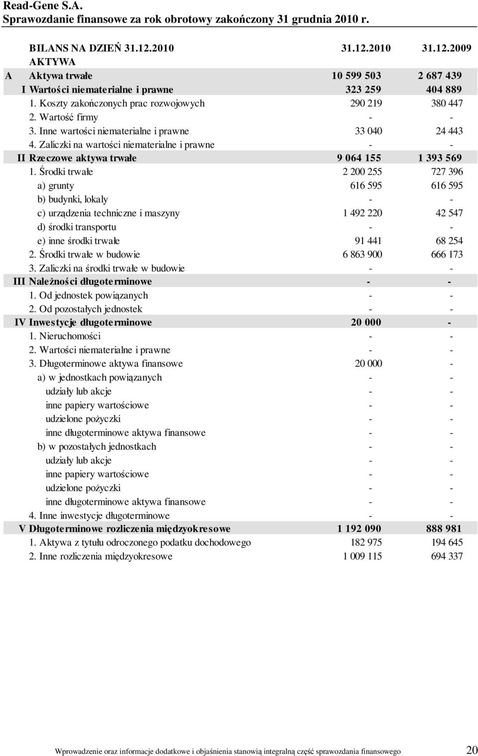 Zaliczki na wartości niematerialne i prawne - - II Rzeczowe aktywa trwałe 9 064 155 1 393 569 1.