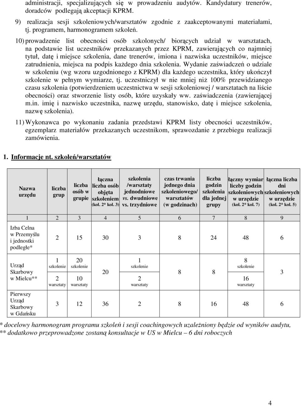 10) prowadzenie list obecności osób szkolonych/ biorących udział w warsztatach, na podstawie list uczestników przekazanych przez KPRM, zawierających co najmniej tytuł, datę i miejsce, dane trenerów,
