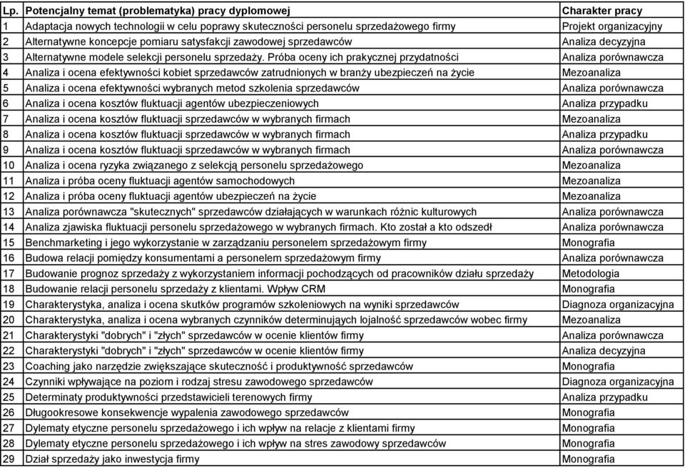 Próba oceny ich prakycznej przydatności Analiza porównawcza 4 Analiza i ocena efektywności kobiet sprzedawców zatrudnionych w branży ubezpieczeń na życie Mezoanaliza 5 Analiza i ocena efektywności