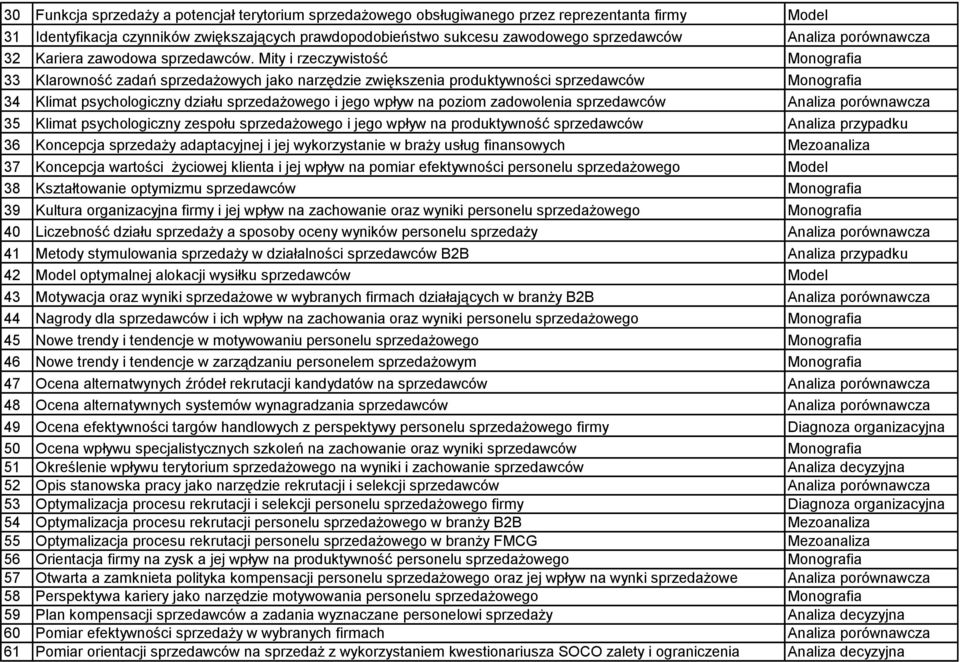 Mity i rzeczywistość Monografia 33 Klarowność zadań sprzedażowych jako narzędzie zwiększenia produktywności sprzedawców Monografia 34 Klimat psychologiczny działu sprzedażowego i jego wpływ na poziom