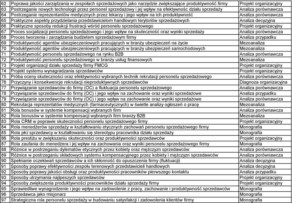 przydzielania przedstawicielom handlowym terytoriów sprzedażowych Analiza decyzyjna 66 Praktyczne sposoby redukcji frustracji wśród personelu sprzedażowego Projekt organizacyjny 67 Proces