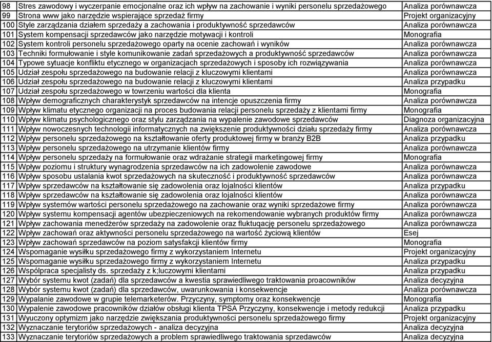 102 System kontroli personelu sprzedażowego oparty na ocenie zachowań i wyników Analiza porównawcza 103 Techniki formułowanie i style komunikowanie zadań sprzedażowych a produktywność sprzedawców