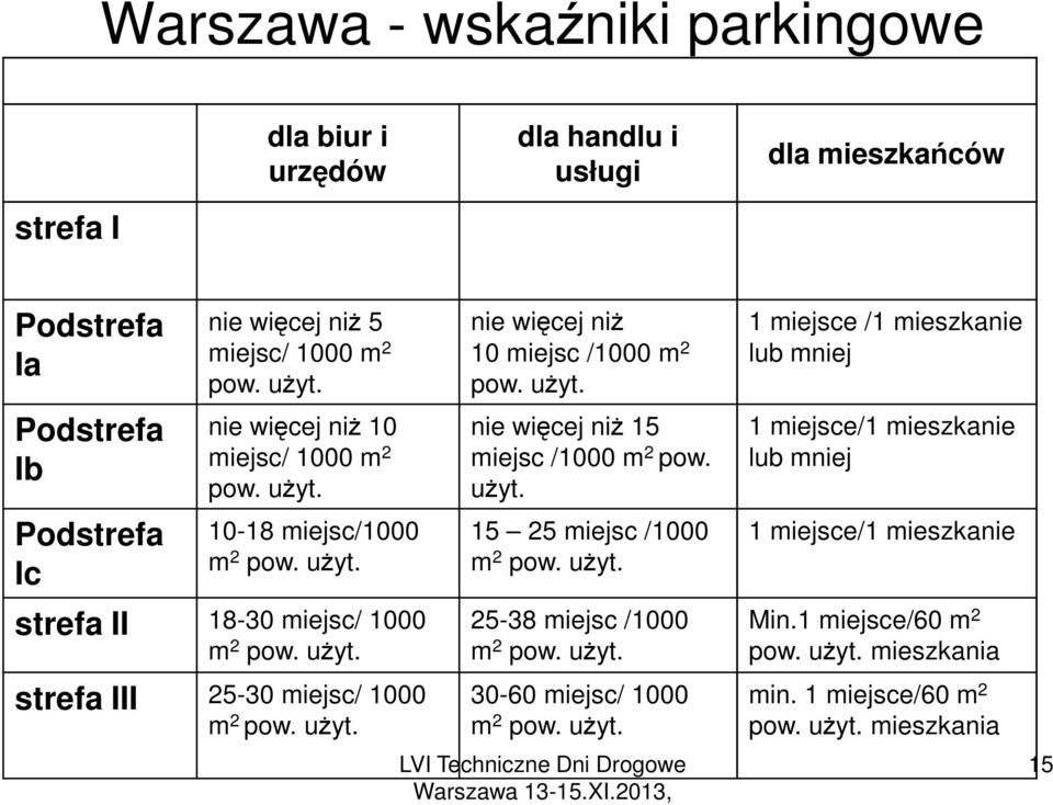 użyt. nie więcej niż 15 miejsc /1000 m 2 pow. użyt. 15 25 miejsc /1000 m 2 pow. użyt. 25-38 miejsc /1000 m 2 pow. użyt. 30-60 miejsc/ 1000 m 2 pow. użyt. 1 miejsce /1 mieszkanie lub mniej 1 miejsce/1 mieszkanie lub mniej 1 miejsce/1 mieszkanie Min.