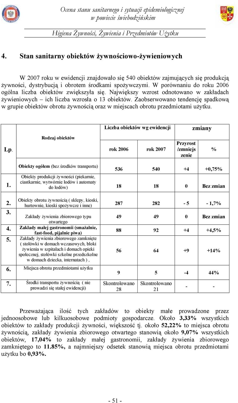 Zaobserwowano tendencję spadkową w grupie obiektów obrotu żywnością oraz w miejscach obrotu przedmiotami użytku. Liczba obiektów wg ewidencji zmiany Lp.