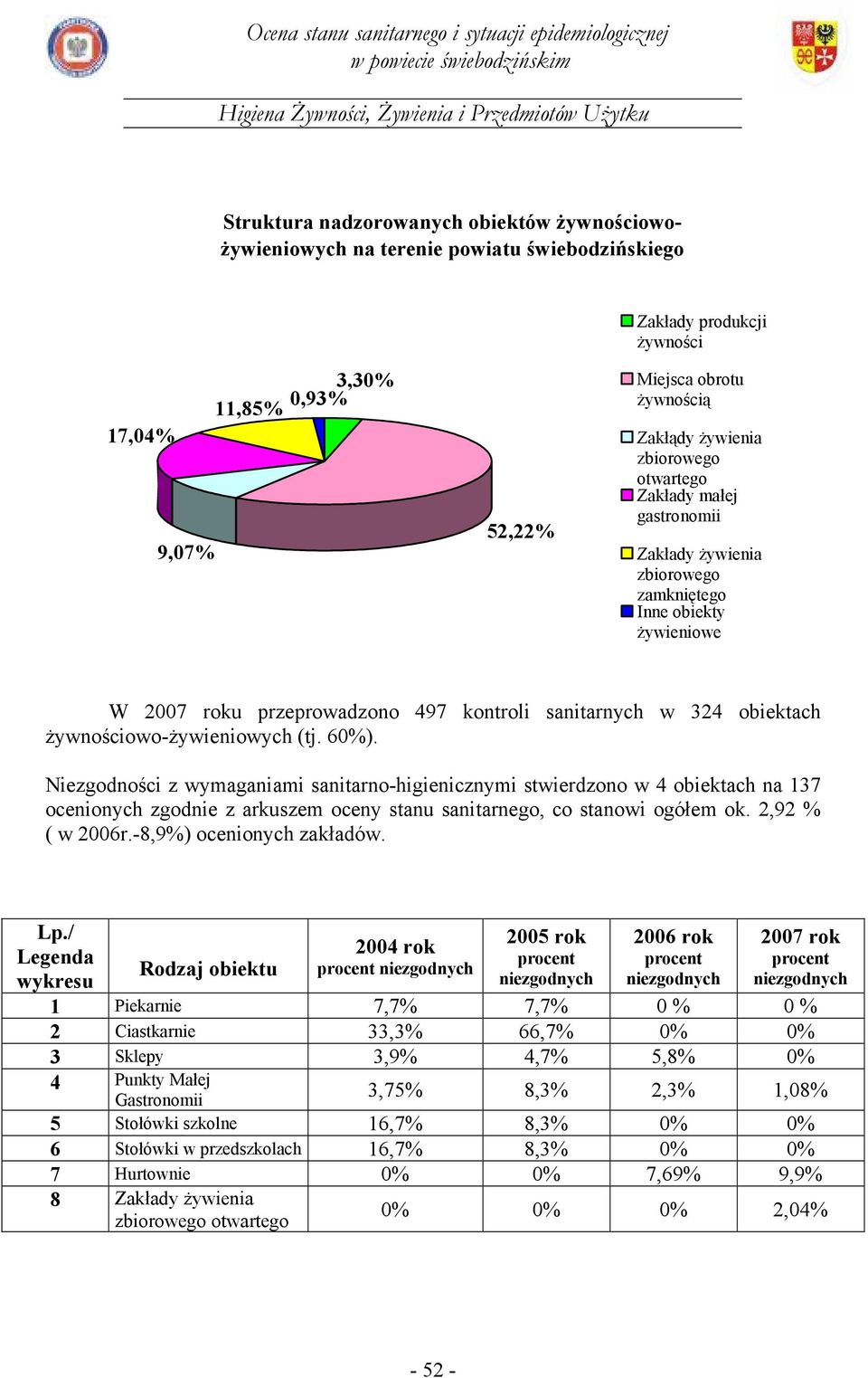 żywnościowo-żywieniowych (tj. 6). Niezgodności z wymaganiami sanitarno-higienicznymi stwierdzono w 4 obiektach na 137 ocenionych zgodnie z arkuszem oceny stanu sanitarnego, co stanowi ogółem ok.