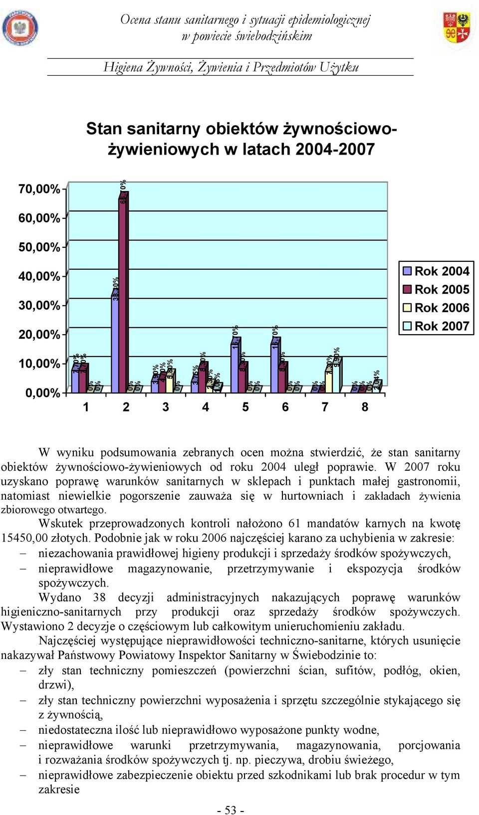 W 2007 roku uzyskano poprawę warunków sanitarnych w sklepach i punktach małej gastronomii, natomiast niewielkie pogorszenie zauważa się w hurtowniach i zakładach żywienia zbiorowego otwartego.