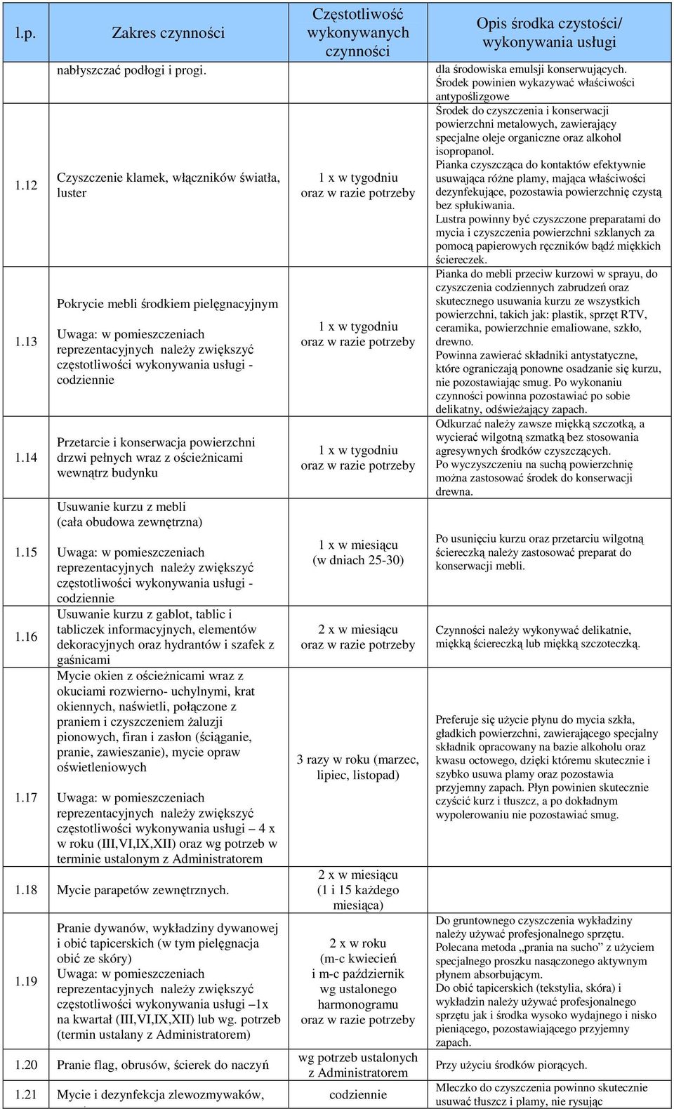 konserwacja powierzchni drzwi pełnych wraz z ościeŝnicami wewnątrz budynku Usuwanie kurzu z mebli (cała obudowa zewnętrzna) Uwaga: w pomieszczeniach reprezentacyjnych naleŝy zwiększyć częstotliwości