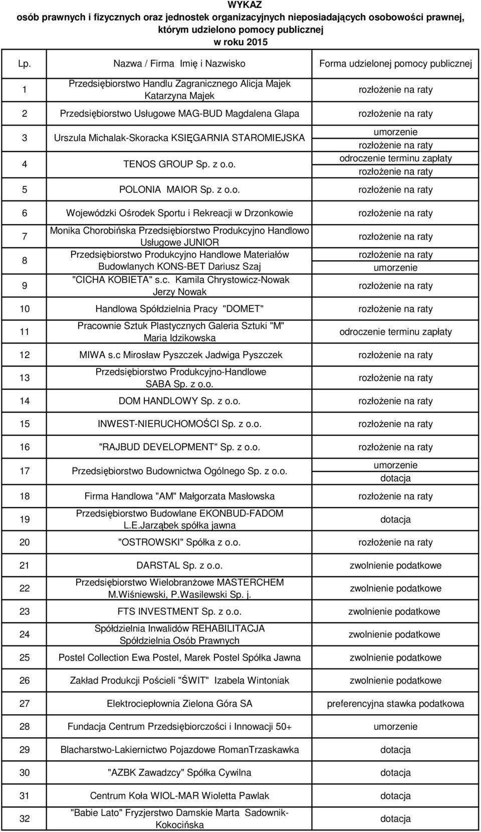 Forma udzielonej pomocy publicznej 1 2 Przedsiębiorstwo Usługowe MAG-BUD Magdalena Glapa odroczenie terminu zapłaty 5 POLONIA MAIOR Sp. z o.o. 6 Wojewódzki Ośrodek Sportu i Rekreacji w Drzonkowie 7 9