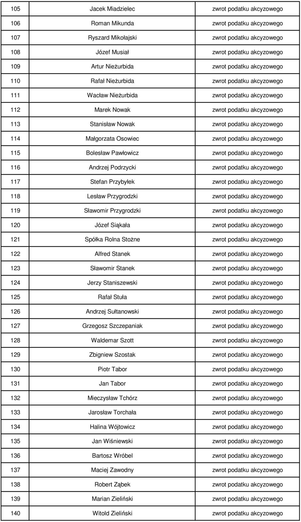 akcyzowego 114 Małgorzata Osowiec zwrot podatku akcyzowego 115 Bolesław Pawłowicz zwrot podatku akcyzowego 116 Andrzej Podrzycki zwrot podatku akcyzowego 117 Stefan Przybyłek zwrot podatku akcyzowego
