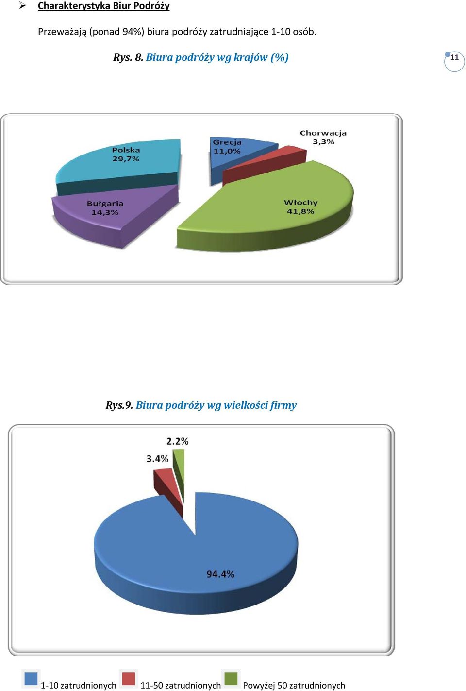 Biura podróży wg krajów (%) 11 Rys.9.