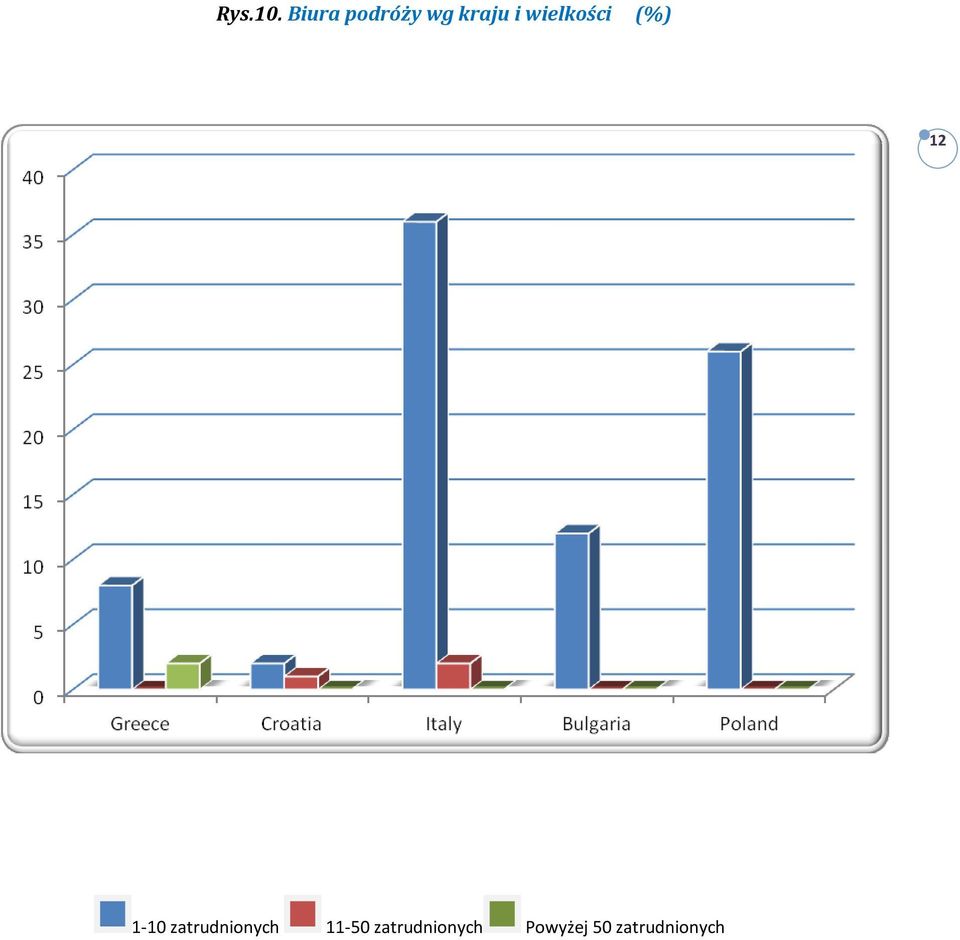 wielkości (%) 12 1 10