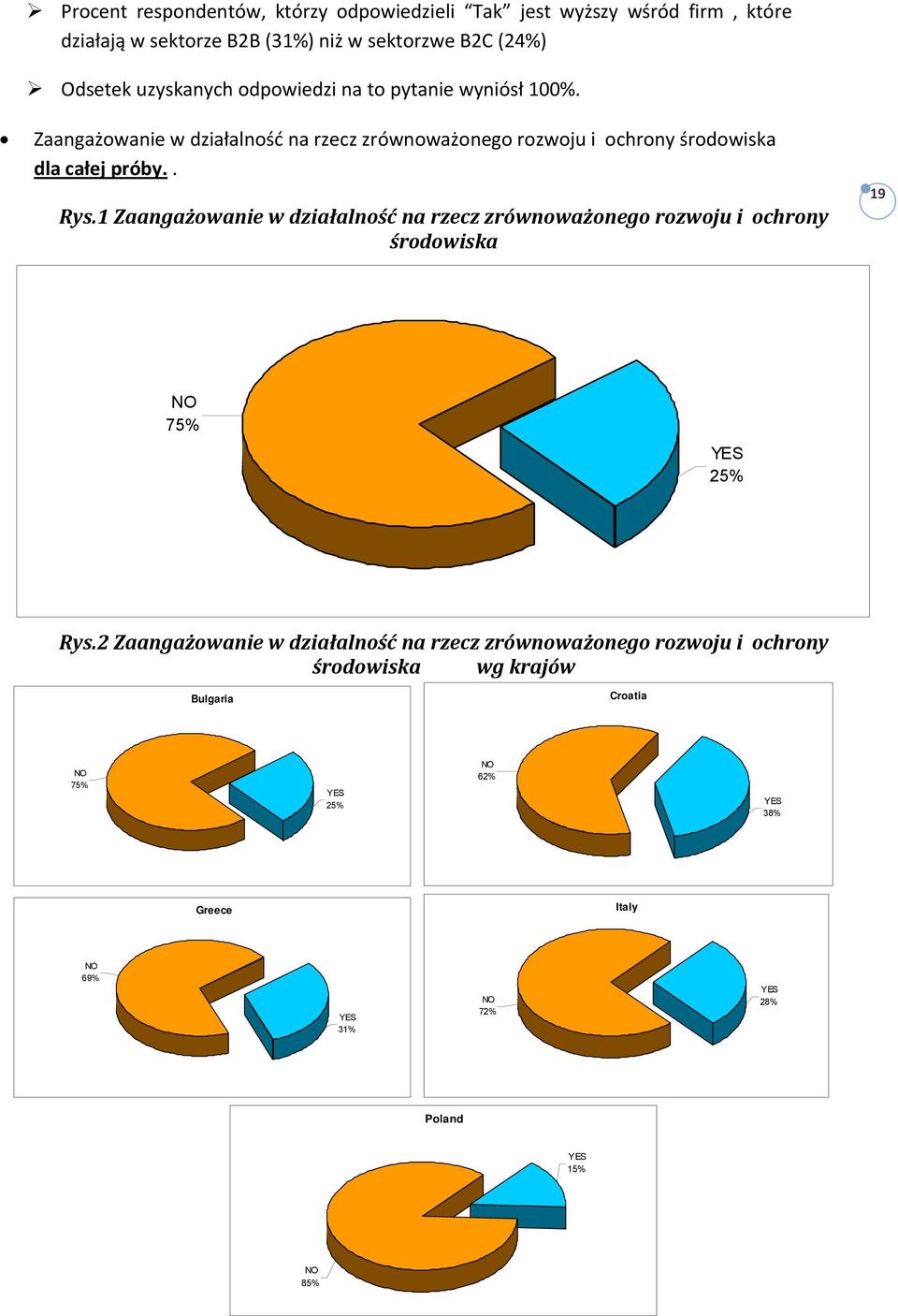 1 Zaangażowanie w działalność na rzecz zrównoważonego rozwoju i ochrony środowiska 19 NO 75% YES 25% Rys.