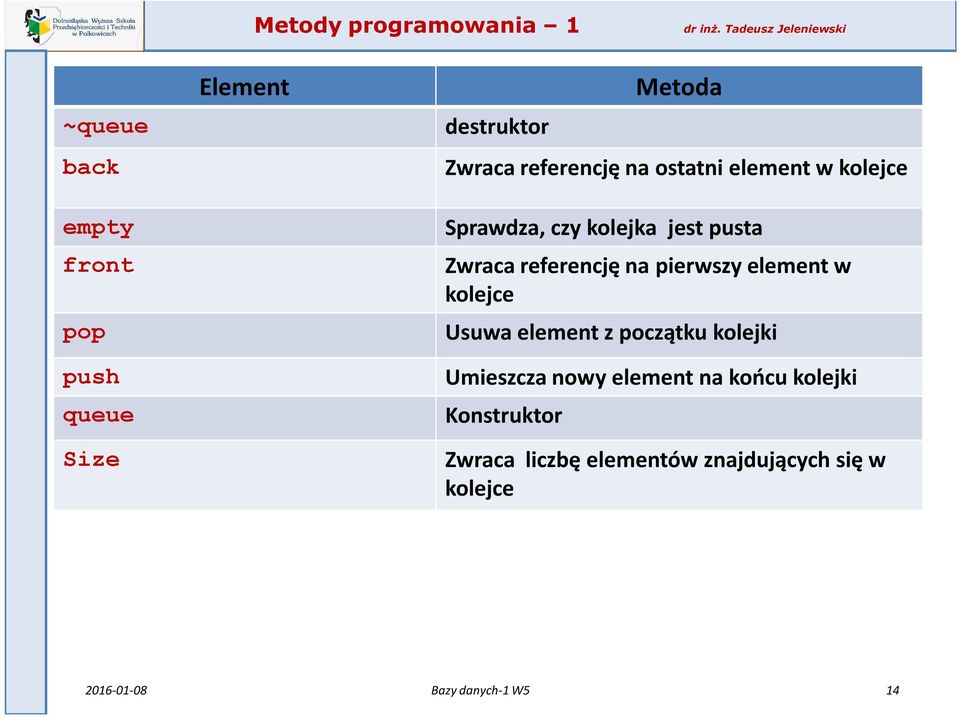 element w kolejce Usuwa element z początku kolejki Umieszcza nowy element na końcu kolejki