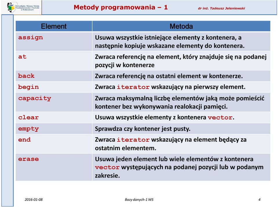 Zwraca maksymalną liczbę elementów jaką może pomieścić kontener bez wykonywania realokacji pamięci. Usuwa wszystkie elementy z kontenera vector. Sprawdza czy kontener jest pusty.