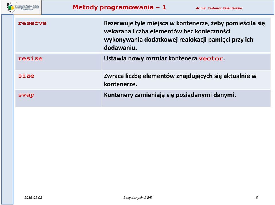 dodawaniu. Ustawia nowy rozmiar kontenera vector.