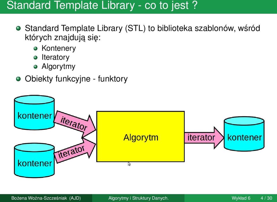 których znajduja się: Kontenery Iteratory Algorytmy Obiekty