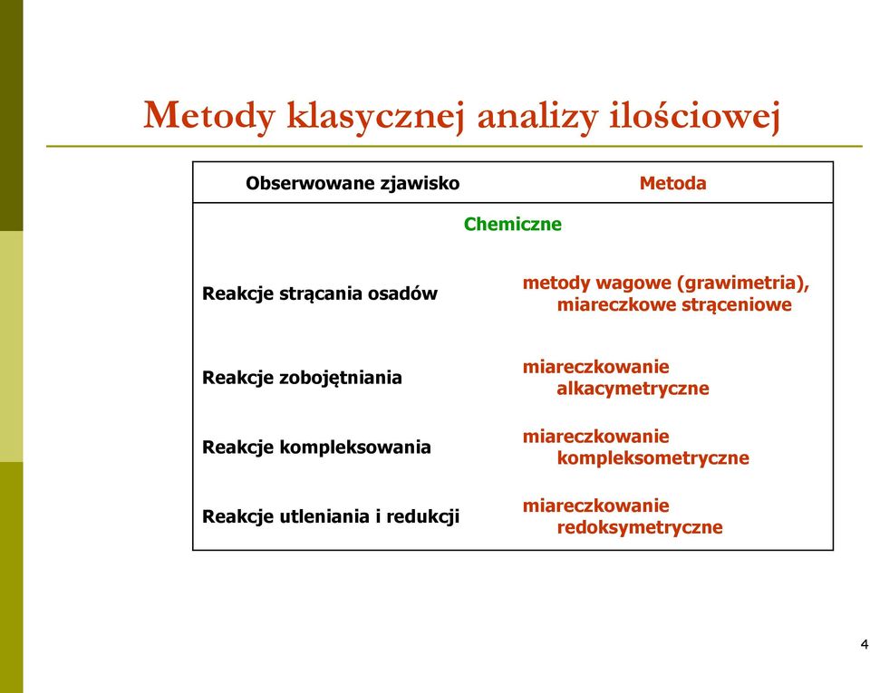 Reakcje zobojętniania Reakcje kompleksowania Reakcje utleniania i redukcji