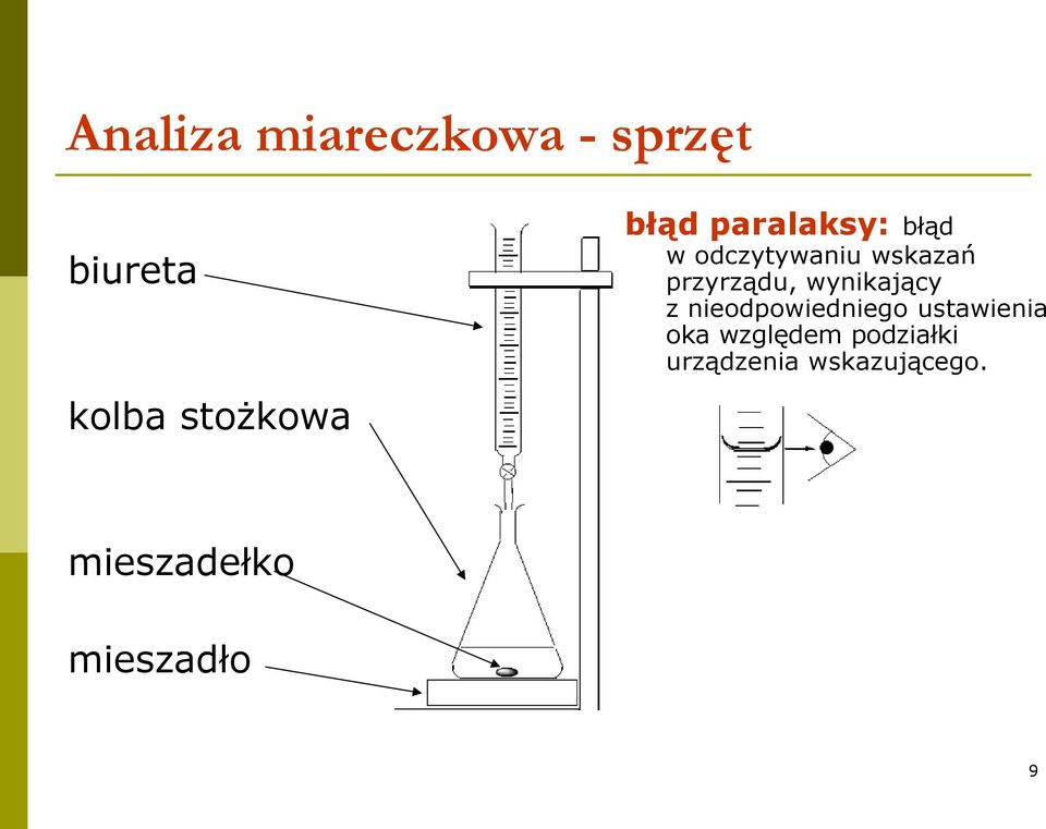 wynikający z nieodpowiedniego ustawienia oka względem