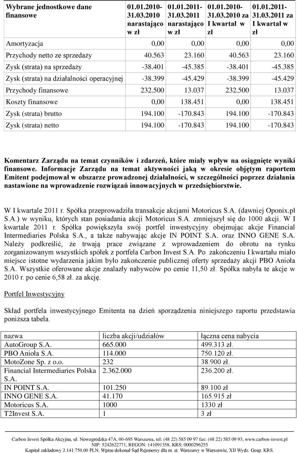 037 232.500 13.037 Koszty finansowe 0,00 138.451 0,00 138.451 Zysk (strata) brutto 194.100-170.843 194.100-170.843 Zysk (strata) netto 194.100-170.843 194.100-170.843 Komentarz Zarządu na temat czynników i zdarzeń, które miały wpływ na osiągnięte wyniki finansowe.