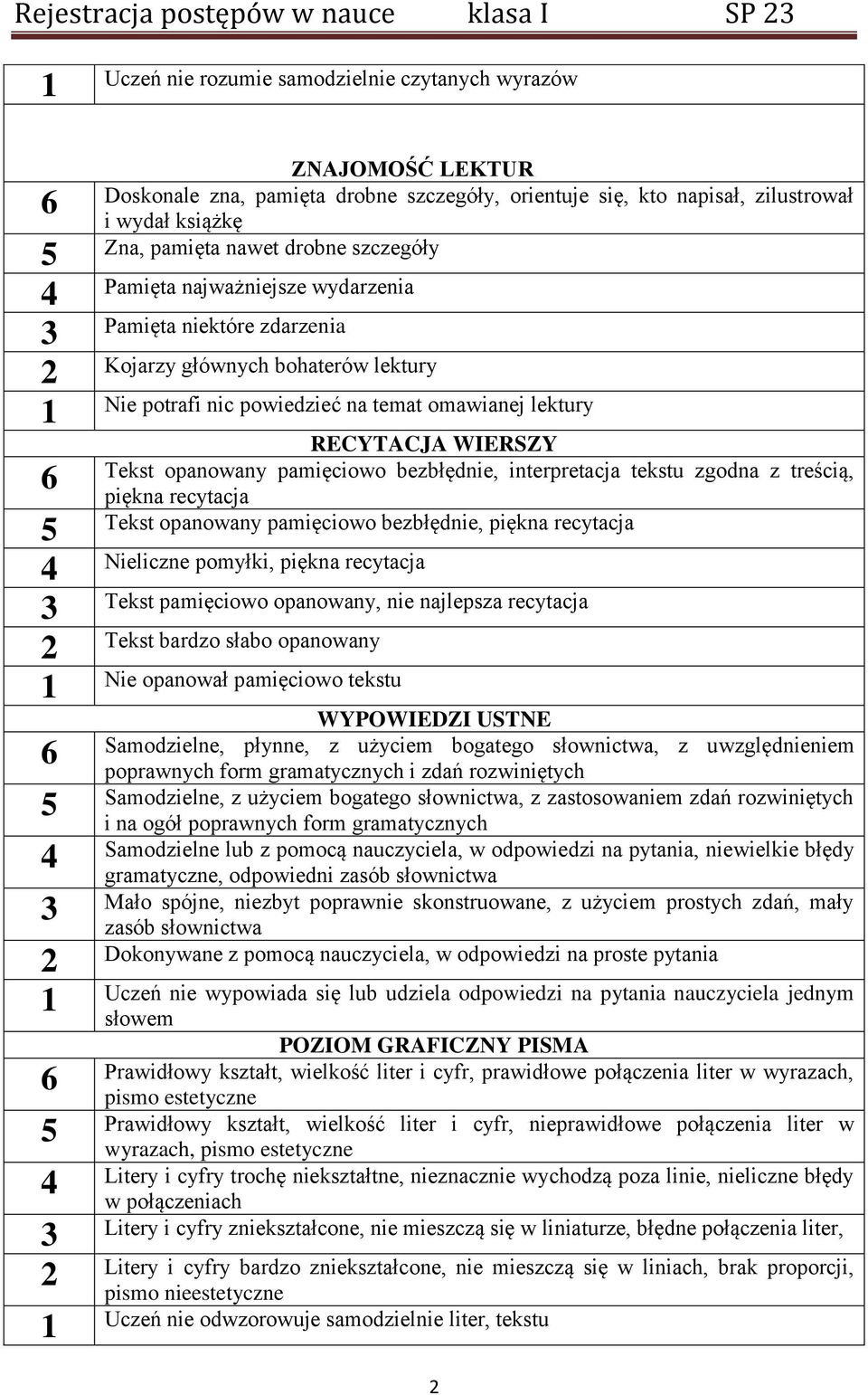 RECYTACJA WIERSZY Tekst opanowany pamięciowo bezbłędnie, interpretacja tekstu zgodna z treścią, piękna recytacja Tekst opanowany pamięciowo bezbłędnie, piękna recytacja Nieliczne pomyłki, piękna