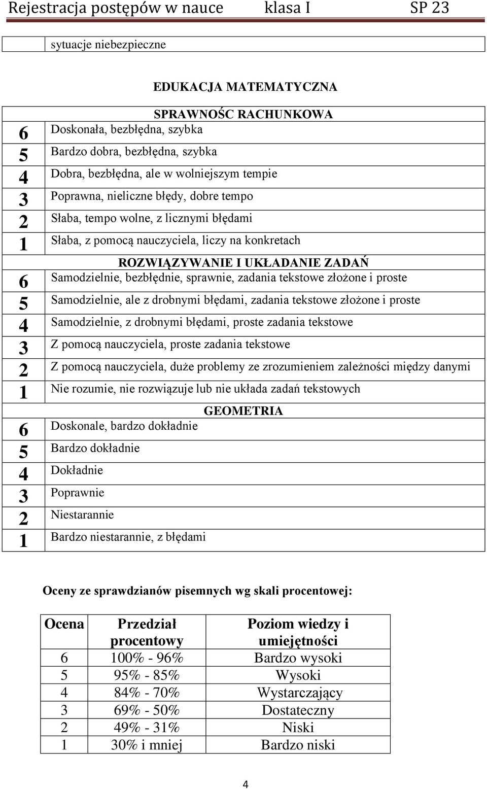 bezbłędnie, sprawnie, zadania tekstowe złożone i proste Samodzielnie, ale z drobnymi błędami, zadania tekstowe złożone i proste Samodzielnie, z drobnymi błędami, proste zadania tekstowe Z pomocą