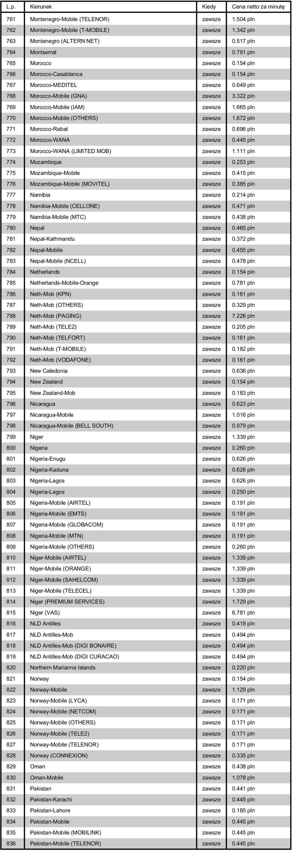 665 pln 770 Morocco-Mobile (OTHERS) zawsze 1.672 pln 771 Morocco-Rabat zawsze 0.696 pln 772 Morocco-WANA zawsze 0.445 pln 773 Morocco-WANA (LIMITED MOB) zawsze 1.111 pln 774 Mozambique zawsze 0.
