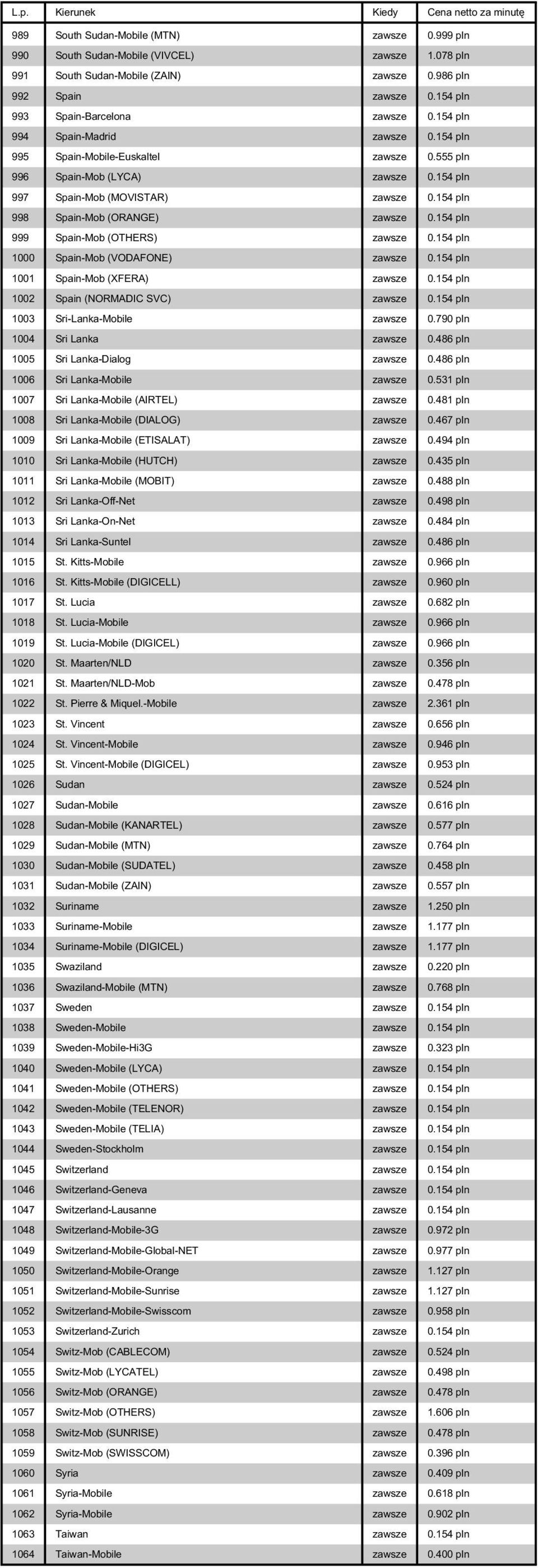 154 pln 999 Spain-Mob (OTHERS) zawsze 0.154 pln 1000 Spain-Mob (VODAFONE) zawsze 0.154 pln 1001 Spain-Mob (XFERA) zawsze 0.154 pln 1002 Spain (NORMADIC SVC) zawsze 0.