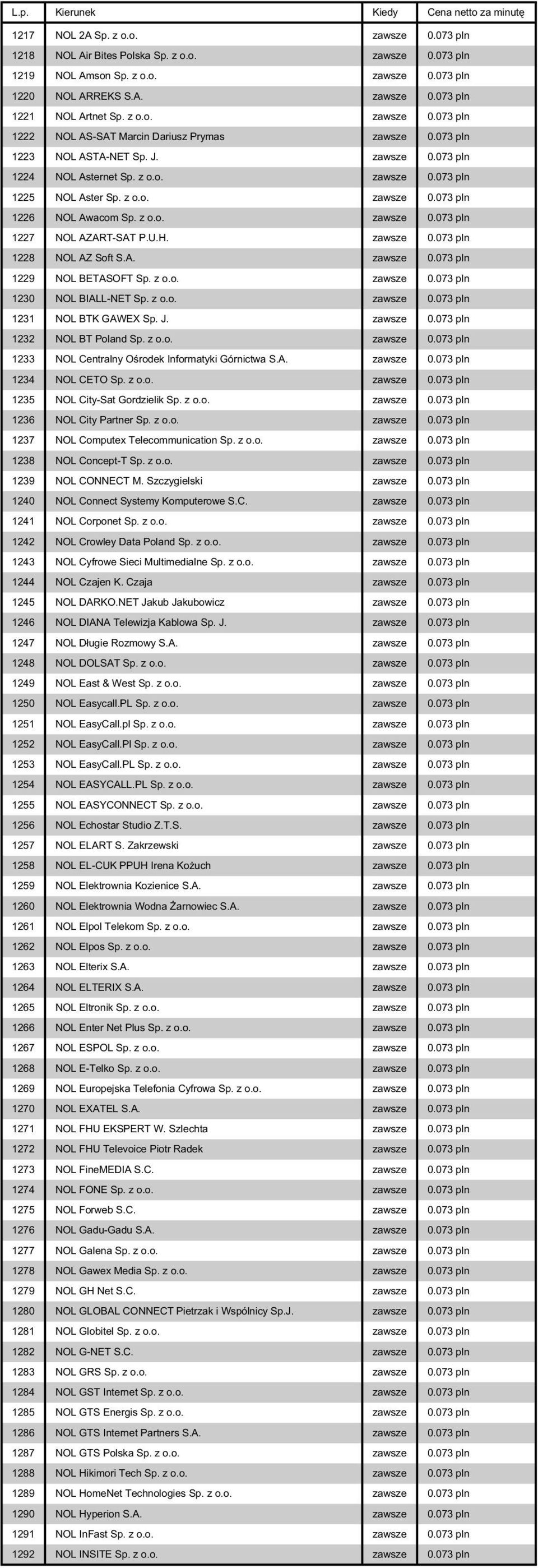 U.H. zawsze 0.073 pln 1228 NOL AZ Soft S.A. zawsze 0.073 pln 1229 NOL BETASOFT Sp. z o.o. zawsze 0.073 pln 1230 NOL BIALL-NET Sp. z o.o. zawsze 0.073 pln 1231 NOL BTK GAWEX Sp. J. zawsze 0.073 pln 1232 NOL BT Poland Sp.
