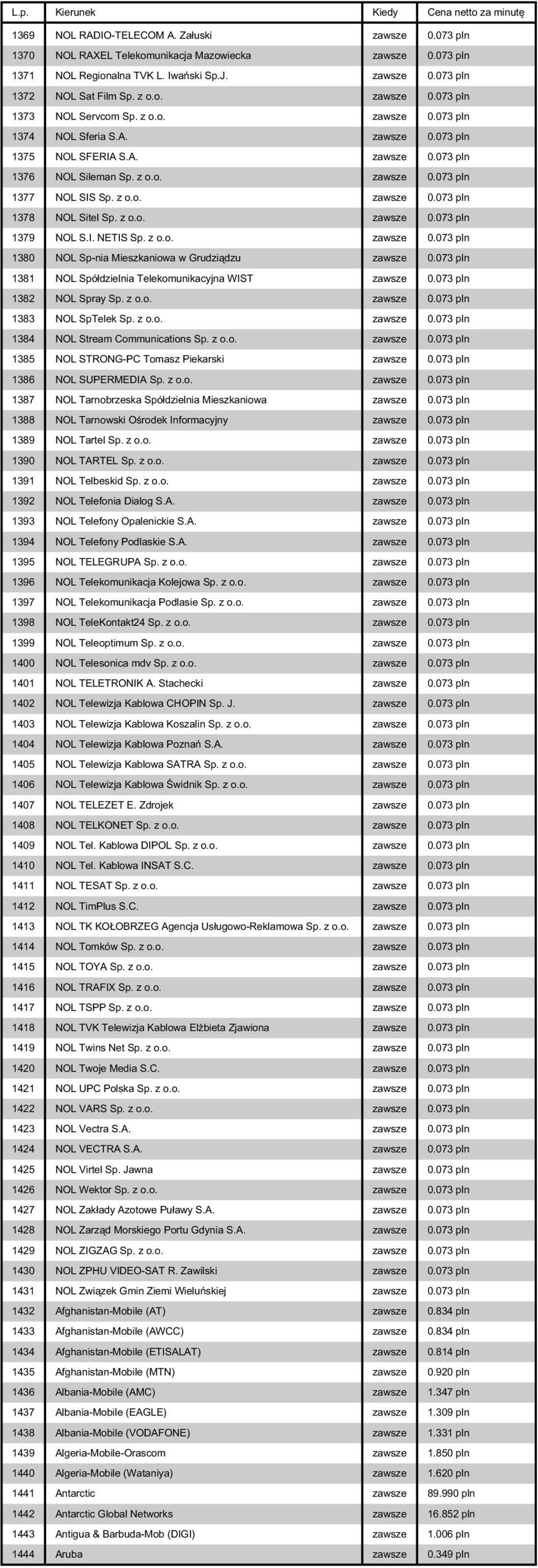 z o.o. zawsze 0.073 pln 1379 NOL S.I. NETIS Sp. z o.o. zawsze 0.073 pln 1380 NOL Sp-nia Mieszkaniowa w Grudziądzu zawsze 0.073 pln 1381 NOL Spółdzielnia Telekomunikacyjna WIST zawsze 0.