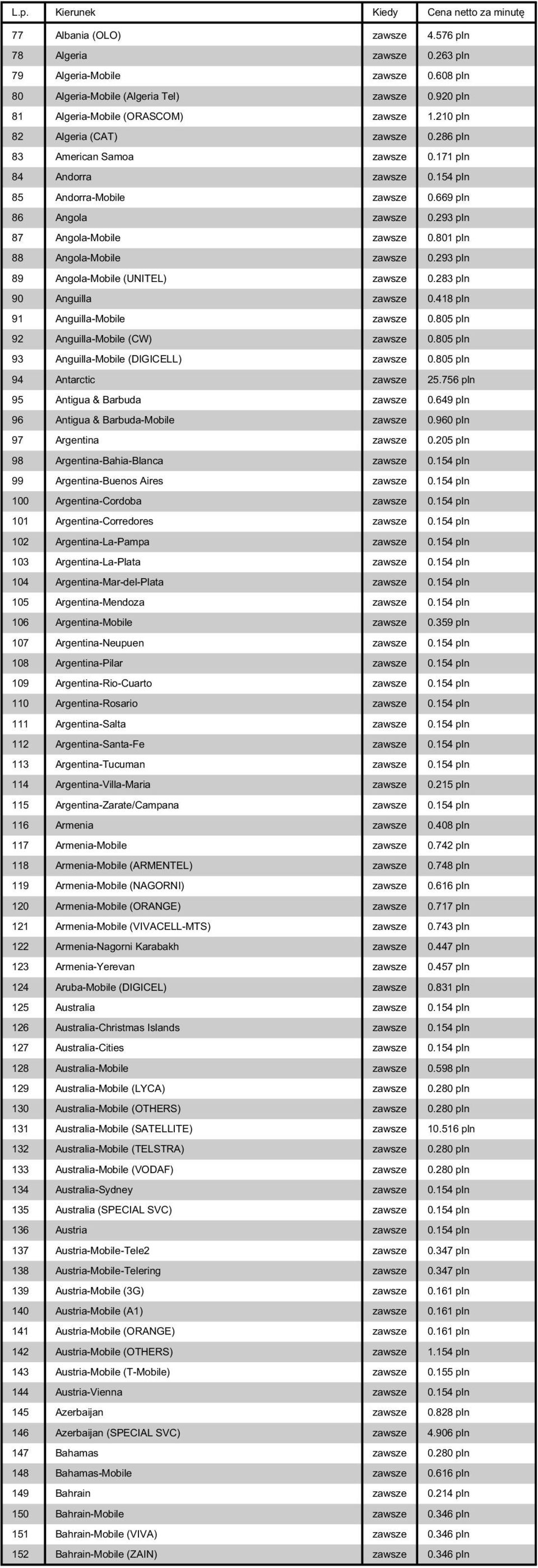 801 pln 88 Angola-Mobile zawsze 0.293 pln 89 Angola-Mobile (UNITEL) zawsze 0.283 pln 90 Anguilla zawsze 0.418 pln 91 Anguilla-Mobile zawsze 0.805 pln 92 Anguilla-Mobile (CW) zawsze 0.