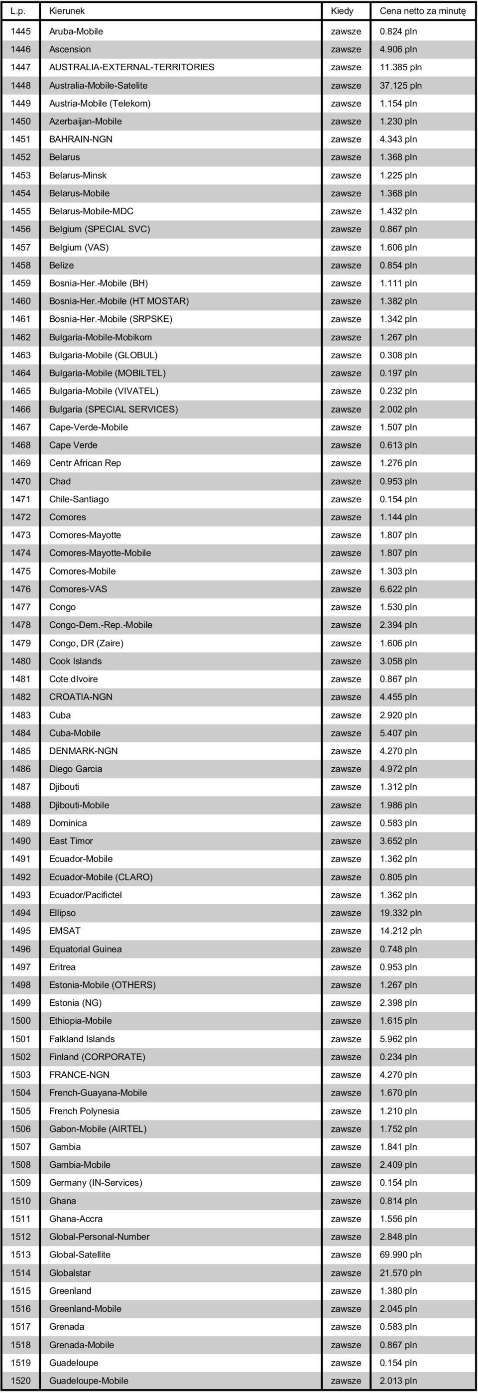 225 pln 1454 Belarus-Mobile zawsze 1.368 pln 1455 Belarus-Mobile-MDC zawsze 1.432 pln 1456 Belgium (SPECIAL SVC) zawsze 0.867 pln 1457 Belgium (VAS) zawsze 1.606 pln 1458 Belize zawsze 0.
