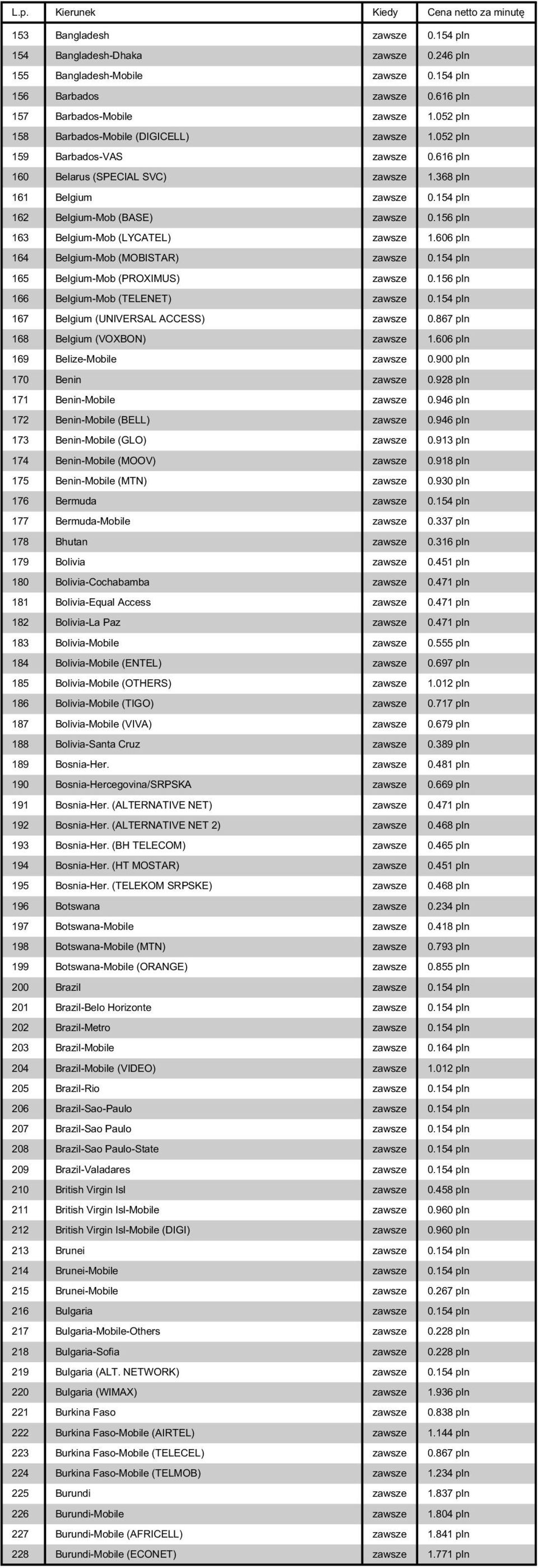 156 pln 163 Belgium-Mob (LYCATEL) zawsze 1.606 pln 164 Belgium-Mob (MOBISTAR) zawsze 0.154 pln 165 Belgium-Mob (PROXIMUS) zawsze 0.156 pln 166 Belgium-Mob (TELENET) zawsze 0.