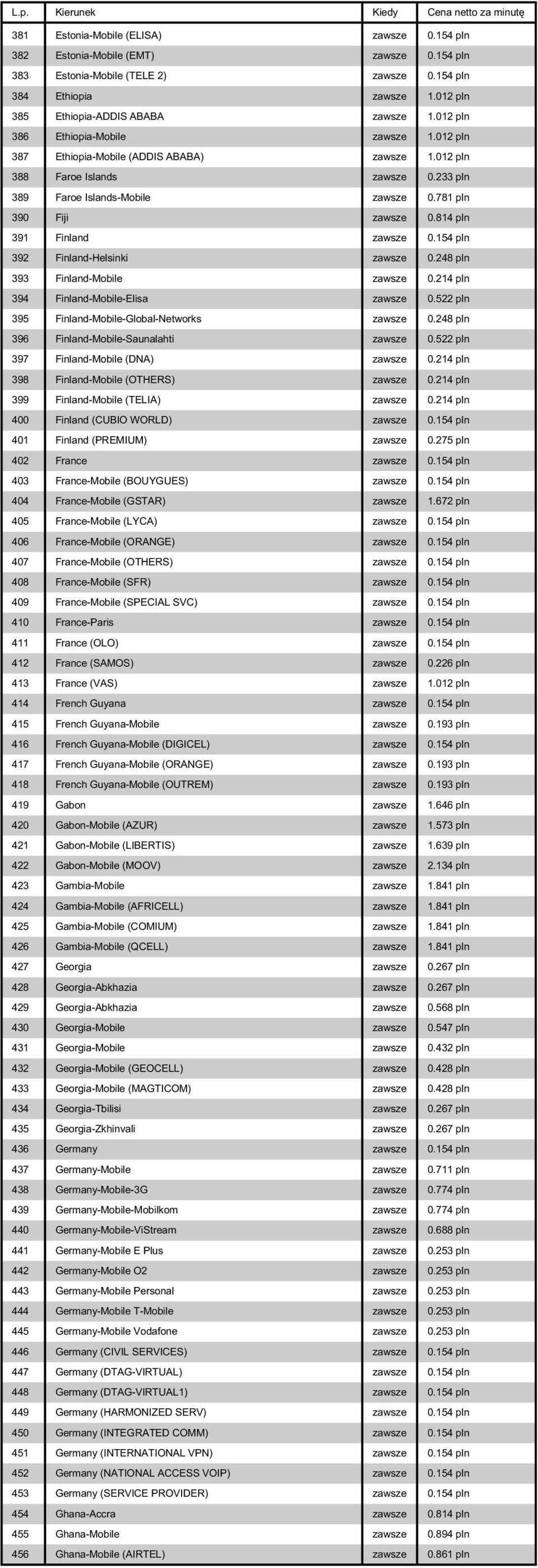 814 pln 391 Finland zawsze 0.154 pln 392 Finland-Helsinki zawsze 0.248 pln 393 Finland-Mobile zawsze 0.214 pln 394 Finland-Mobile-Elisa zawsze 0.522 pln 395 Finland-Mobile-Global-Networks zawsze 0.