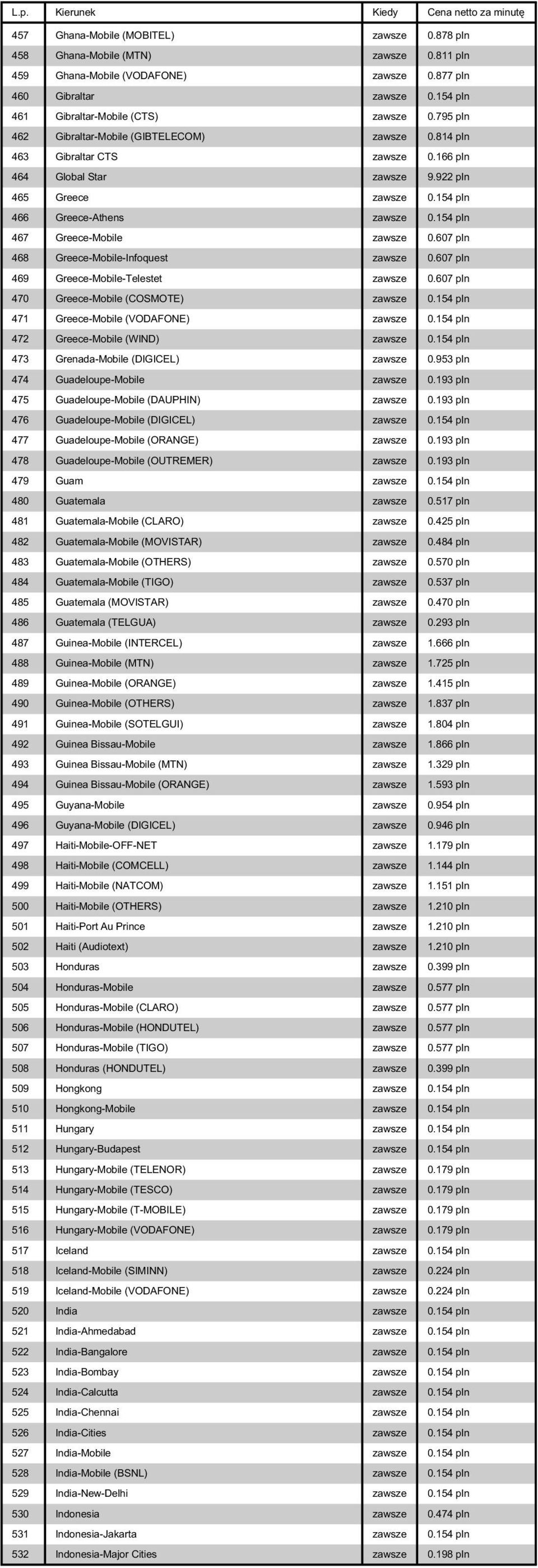 154 pln 467 Greece-Mobile zawsze 0.607 pln 468 Greece-Mobile-Infoquest zawsze 0.607 pln 469 Greece-Mobile-Telestet zawsze 0.607 pln 470 Greece-Mobile (COSMOTE) zawsze 0.